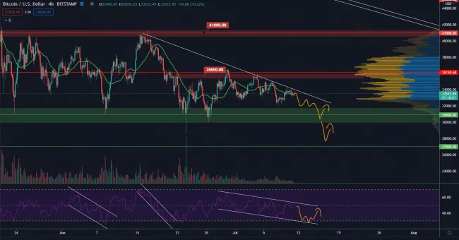 BTC/USD bearish. Zdroj: TradingView