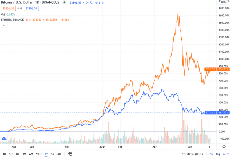 BTC/USD vs. ETH/USD. Zdroj: TradingView