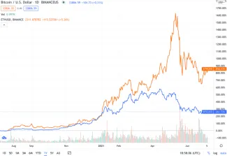 BTC/USD vs. ETH/USD. Zdroj: TradingView