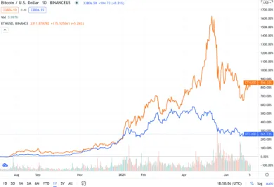 BTC/USD vs. ETH/USD. Zdroj: TradingView