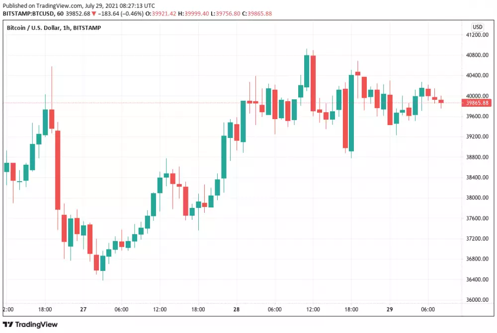 BTC/USD hodinový time frame. Zdroj: TradingView