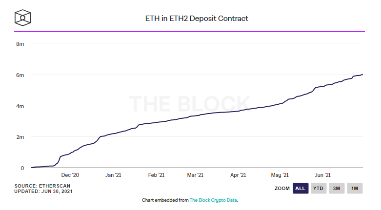 ETH 2.0 staking, zdroj: theblock