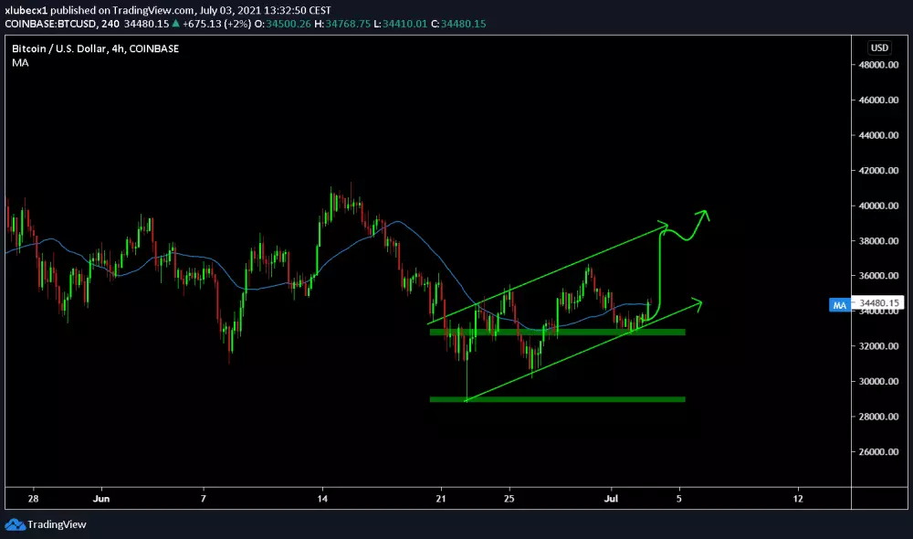 Analýza BTC/USD, zdroj: https://www.tradingview.com/