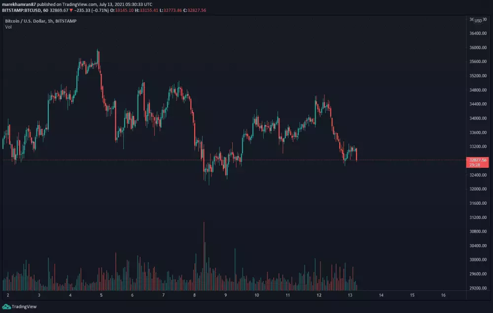 BTC/USD hodinový graf. Zdroj: TradingView