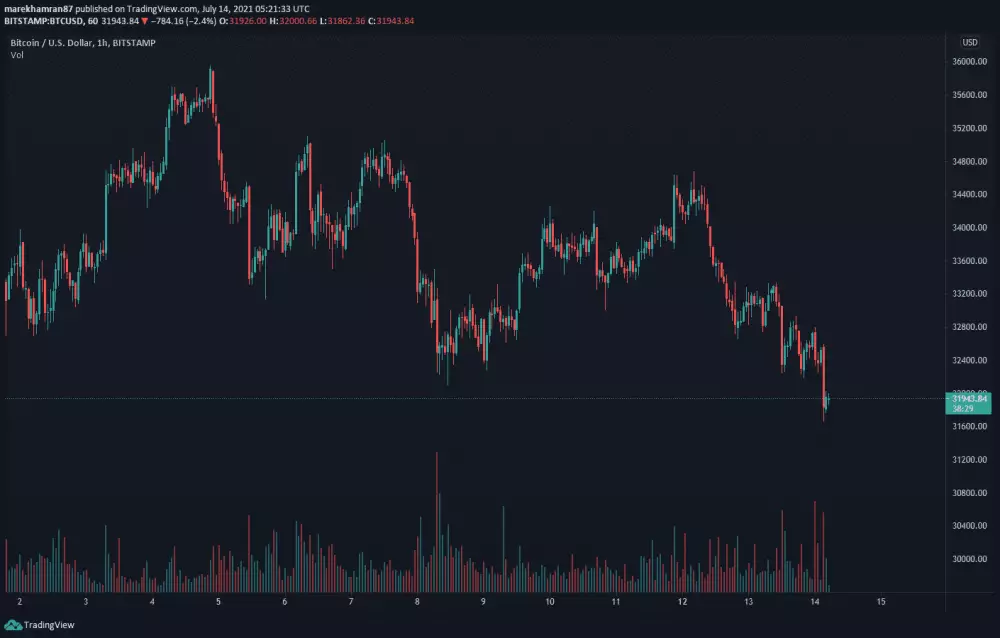 BTC/USD hodinový graf. Zdroj: TradingView