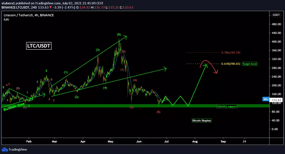 LTC/USD -posledný odraz, zdroj: https://www.tradingview.com/