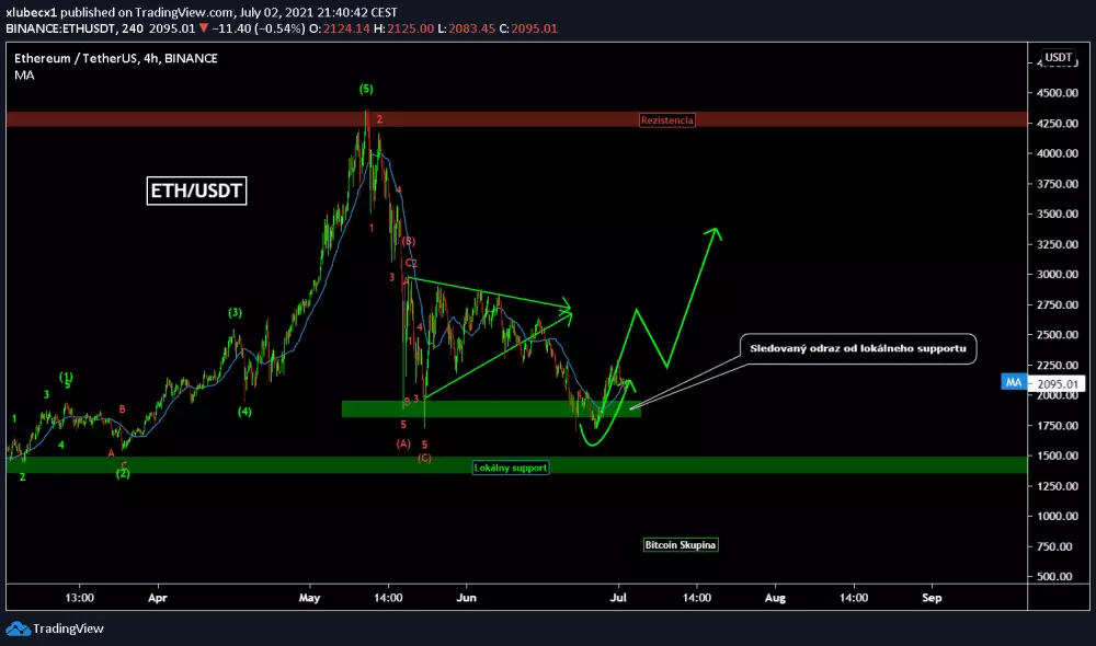 ETH/USD - support drží, zdroj: https://www.tradingview.com/