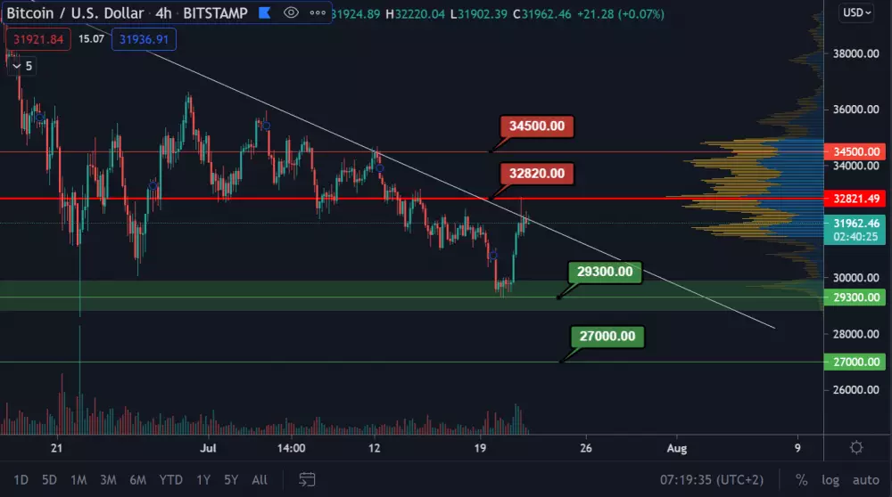 BTC/USD 4H Zdroj: TradingView