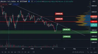 BTC/USD 4H Zdroj: TradingView