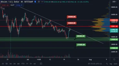 BTC/USD 4H Zdroj: TradingView