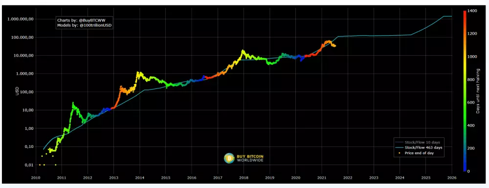 S2F_model_ukazuje_že_Bitcoin_je_podhodnotený