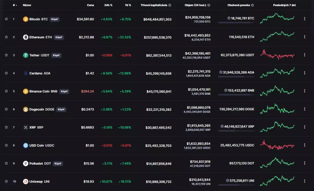 TOP 10 kryptomeny, zdoj: coinmarketcap.com