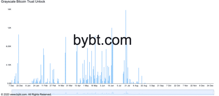 Časové údaje odblokovaných akcií Grayscale Bitcoin Trust. Zdroj: Bybt.com