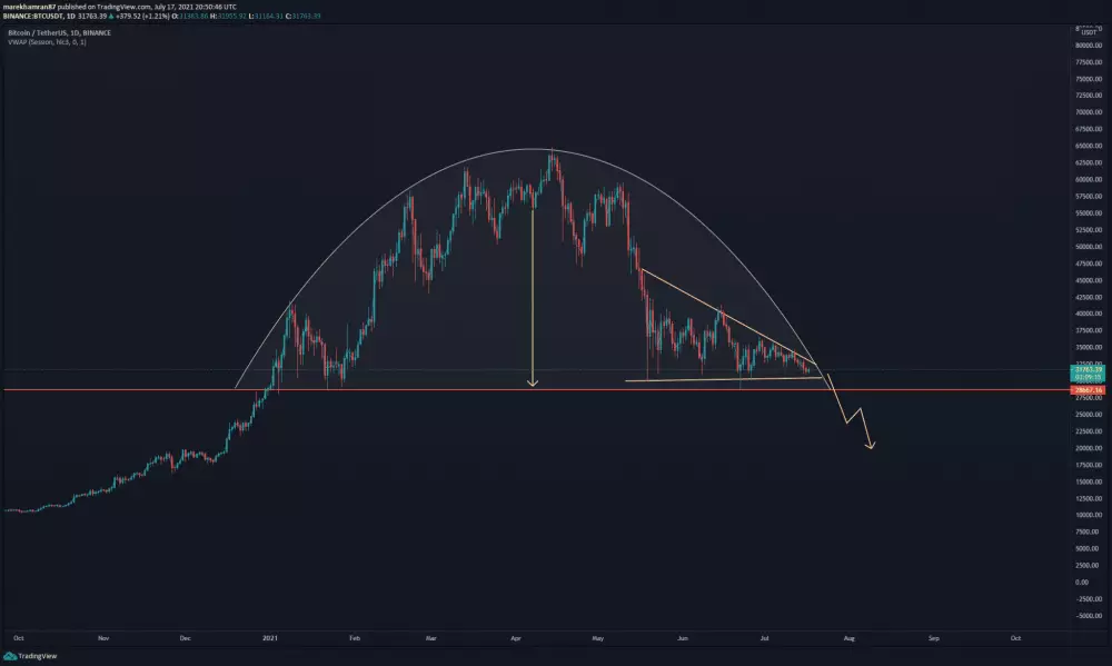 Inverzný pattern na BTC/USD. Zdroj: TradingView