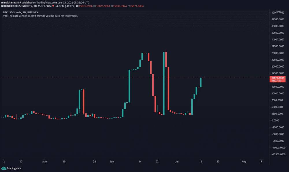 BTC/USD shorts denný graf Bitfinex. Zdroj: TradingView