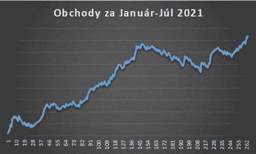 Obchodovanie na burze