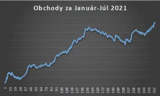 Obchodovanie na burze