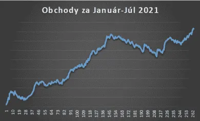 Obchodovanie na burze