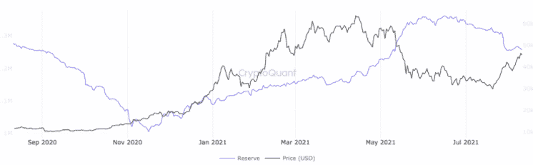 Rezervy derivátov Bitcoinu. Zdroj: CryptoQuant