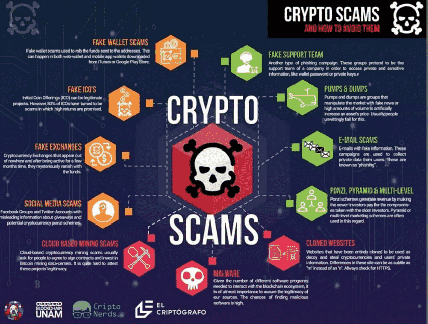 Znaky krypto scamov. Zdroj: Google