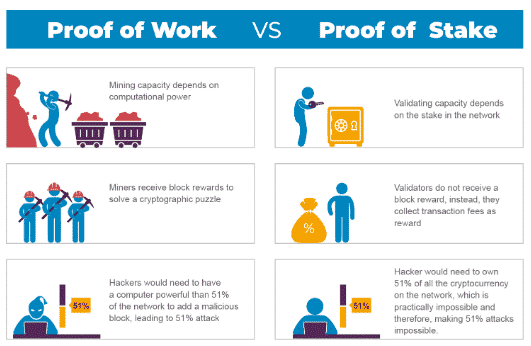 Proof of work vs. Proof of Stake. Zdroj: Google