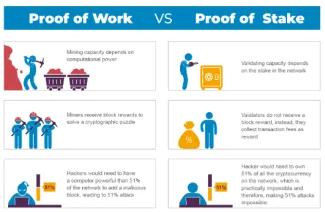 Proof of work vs. Proof of Stake. Zdroj: Google