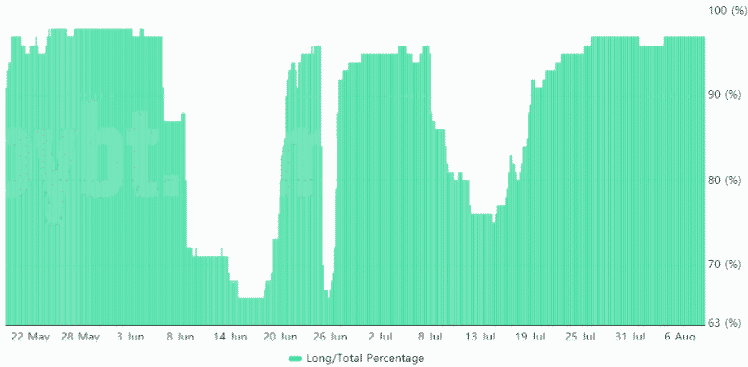 Bitfinex BTC margin long pozície / celkové množstvo margin pozícií. Zdroj: Bybt