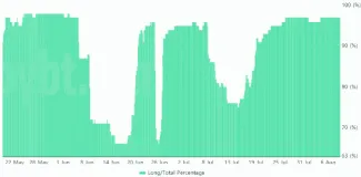 Bitfinex BTC margin long pozície / celkové množstvo margin pozícií. Zdroj: Bybt
