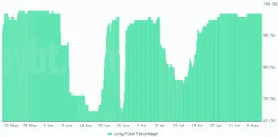 Bitfinex BTC margin long pozície / celkové množstvo margin pozícií. Zdroj: Bybt