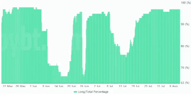 Bitfinex BTC margin long pozície / celkové množstvo margin pozícií. Zdroj: Bybt