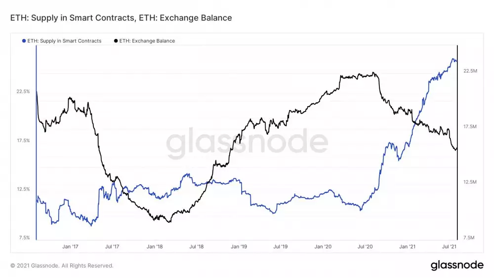 26 % ponuky Etherea je uzamknutých v inteligentných kontraktoch. Zdroj: Glassnode