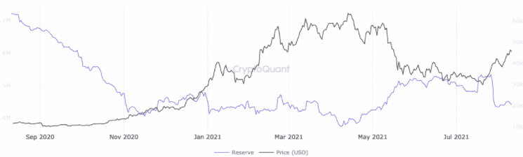 Celkové rezervy Bitcoinu. Zdroj: CryptoQuant