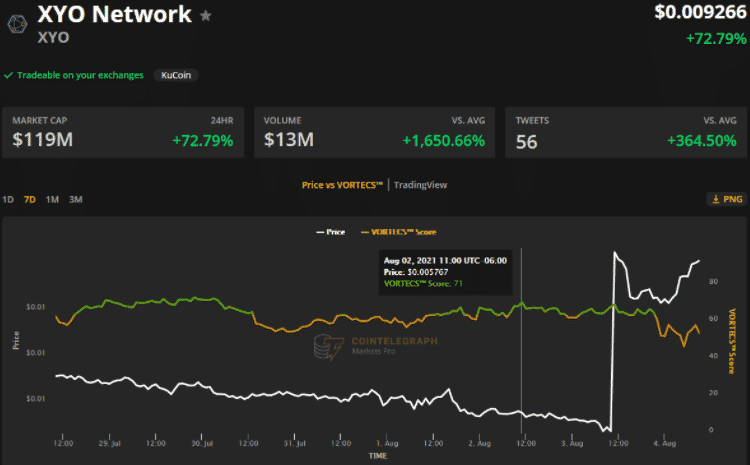 Skóre VORTECS™ (zelené) v porovnaní s cenou XYO. Zdroj: Zdroj: Cointelegraph Markets Pro