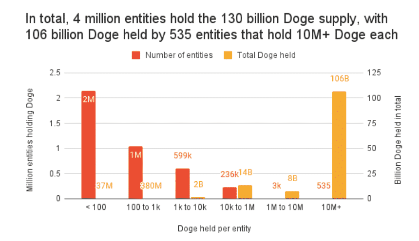 535 entít vlastní 82% DOGE. Zdroj: Chainalysis Dogecoin Report