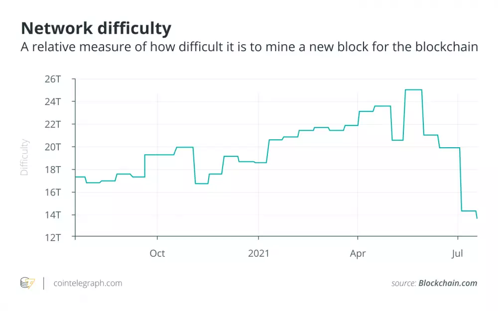 Náročnosť ťažby. Zdroj: Cointelegraph