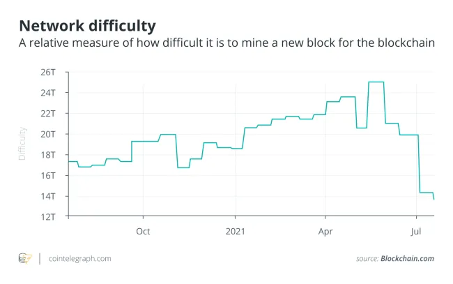 Náročnosť ťažby. Zdroj: Cointelegraph
