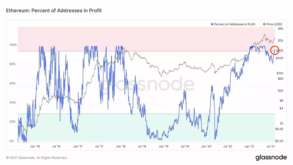 Ethereum a percentá ziskových adries. Zdroj: Glassnode