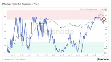 Ethereum a percentá ziskových adries. Zdroj: Glassnode