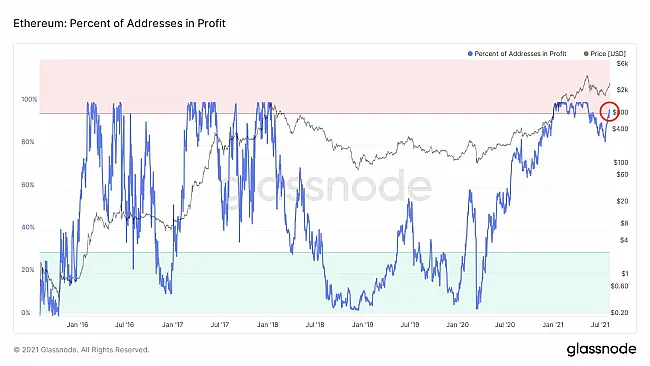 Ethereum a percentá ziskových adries. Zdroj: Glassnode