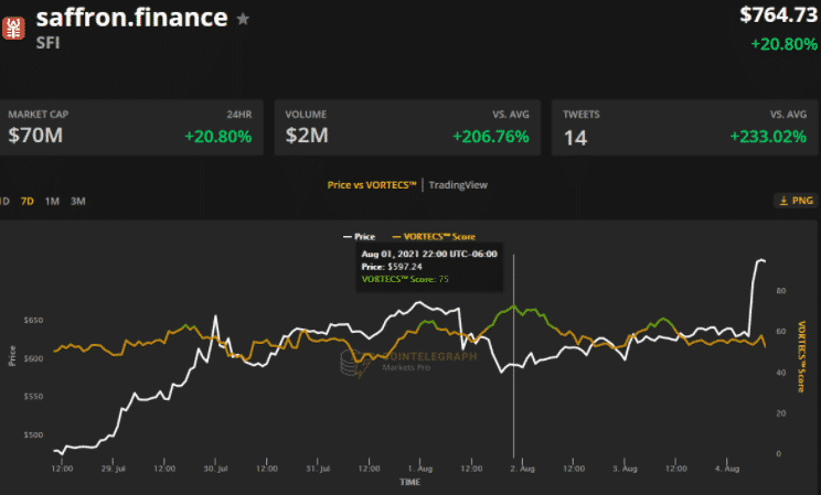 Skóre VORTECS™ (zelené) v porovnaní s cenou SFI. Zdroj: Cointelegraph Markets Pro