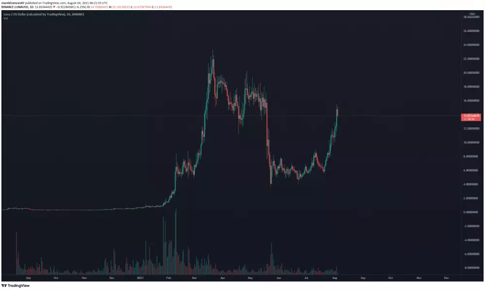 LUNA/USD denný TF. Zdroj: TradingView