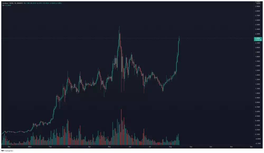 ADA/BUSD denný TF. Zdroj: TradingView