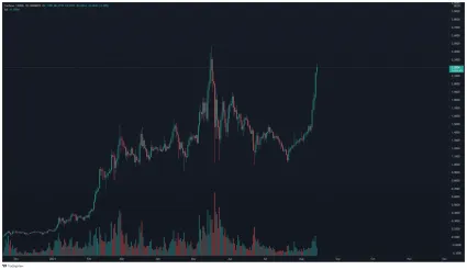 ADA/BUSD denný TF. Zdroj: TradingView
