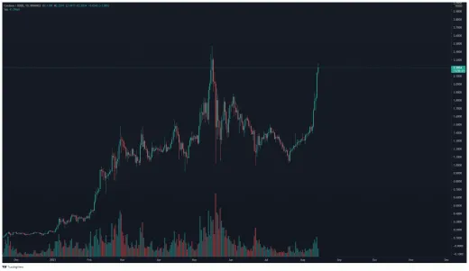 ADA/BUSD denný TF. Zdroj: TradingView
