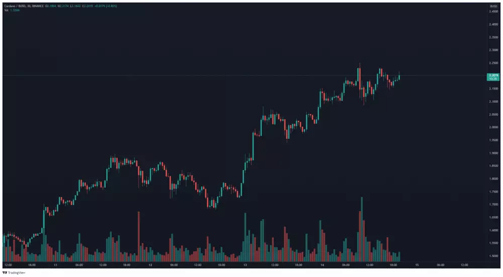 ADA/BUSD 30-minútový TF. Zdroj: TradingView