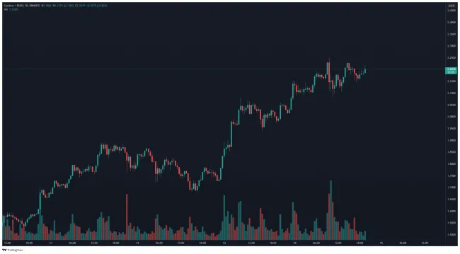 ADA/BUSD 30-minútový TF. Zdroj: TradingView