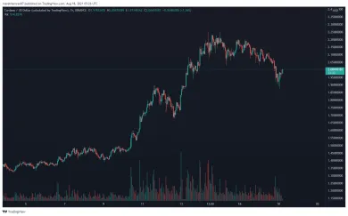 ADA/USD hodinový TF. Zdroj: TradingView