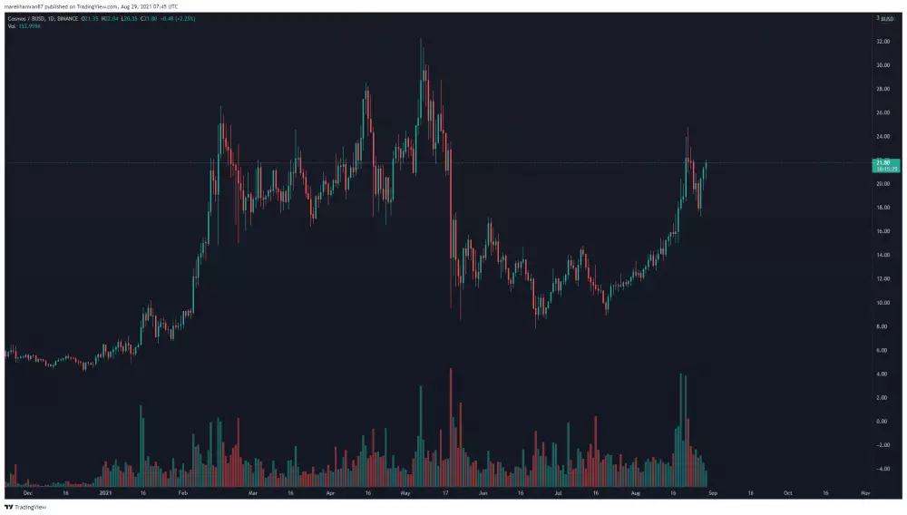 ATOM/BUSD