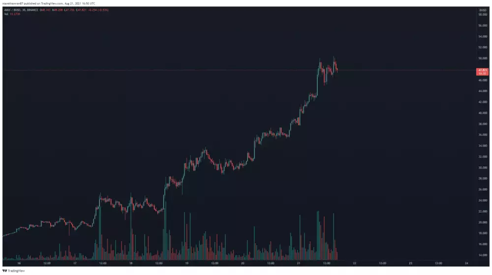 AVAX/BUSD 30m TF. Zdroj: TradingView