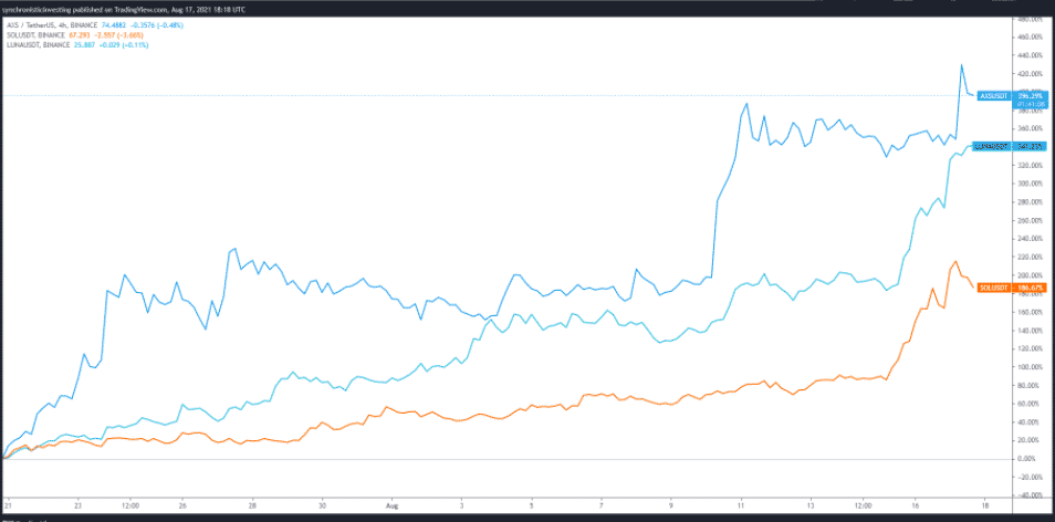 AXS/USDT vs. SOL/USDT vs. LUNA/USDT 4H. Zdroj: TradingView